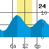 Graves Harbor tide chart for Sunday, November 24, 2024