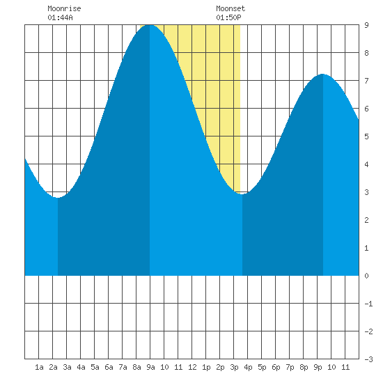 Graves Harbor tide chart for Monday, November 25, 2024