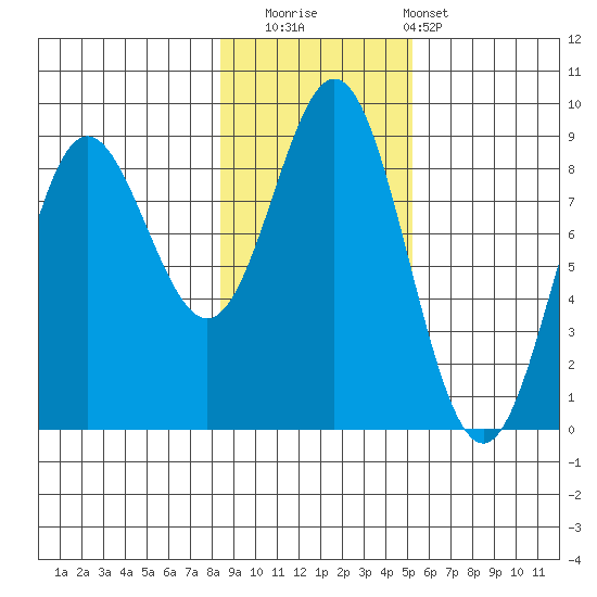 Graves Harbor tide chart for Saturday, November 2, 2024