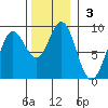 Graves Harbor tide chart for Sunday, November 3, 2024