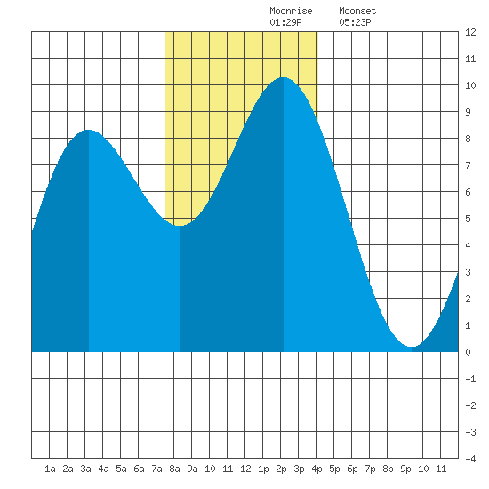 Graves Harbor tide chart for Tuesday, November 5, 2024
