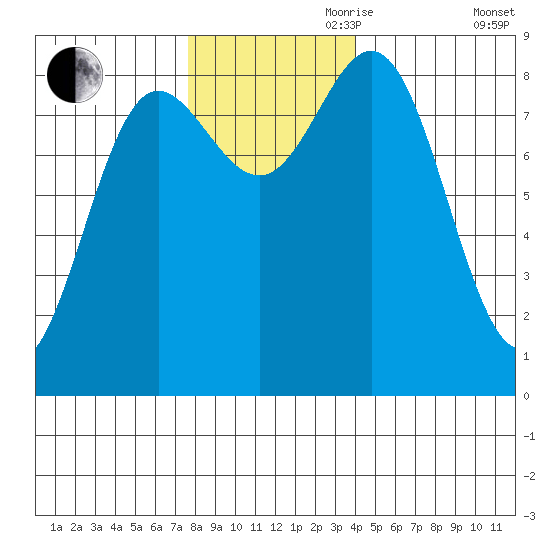 Graves Harbor tide chart for Friday, November 8, 2024