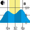 Graves Harbor tide chart for Friday, November 8, 2024