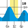 Graves Harbor tide chart for Tuesday, December 10, 2024