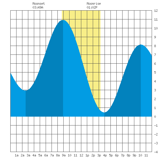 Graves Harbor tide chart for Wednesday, December 11, 2024