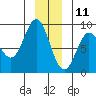 Graves Harbor tide chart for Wednesday, December 11, 2024