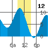 Graves Harbor tide chart for Thursday, December 12, 2024