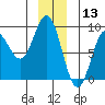 Graves Harbor tide chart for Friday, December 13, 2024