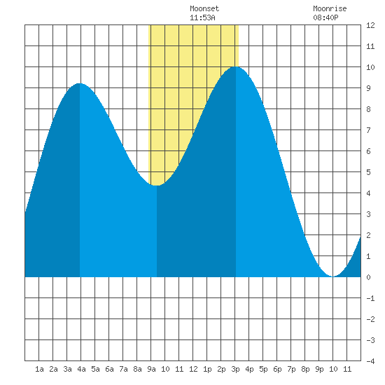 Graves Harbor tide chart for Thursday, December 19, 2024