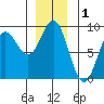 Graves Harbor tide chart for Sunday, December 1, 2024