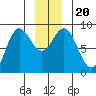 Graves Harbor tide chart for Friday, December 20, 2024