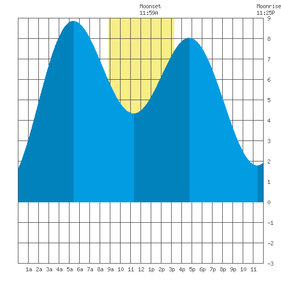 Graves Harbor tide chart for Saturday, December 21, 2024