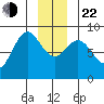 Graves Harbor tide chart for Sunday, December 22, 2024