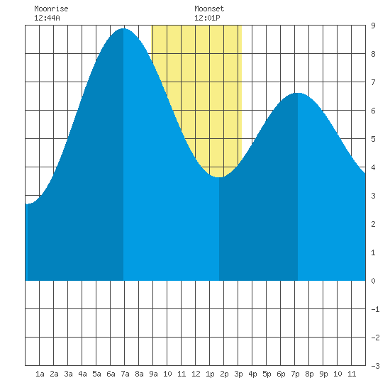 Graves Harbor tide chart for Monday, December 23, 2024