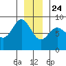 Graves Harbor tide chart for Tuesday, December 24, 2024