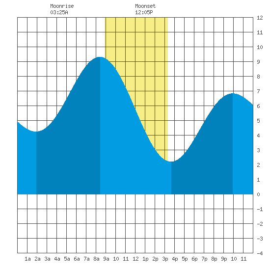 Graves Harbor tide chart for Wednesday, December 25, 2024