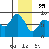 Graves Harbor tide chart for Wednesday, December 25, 2024