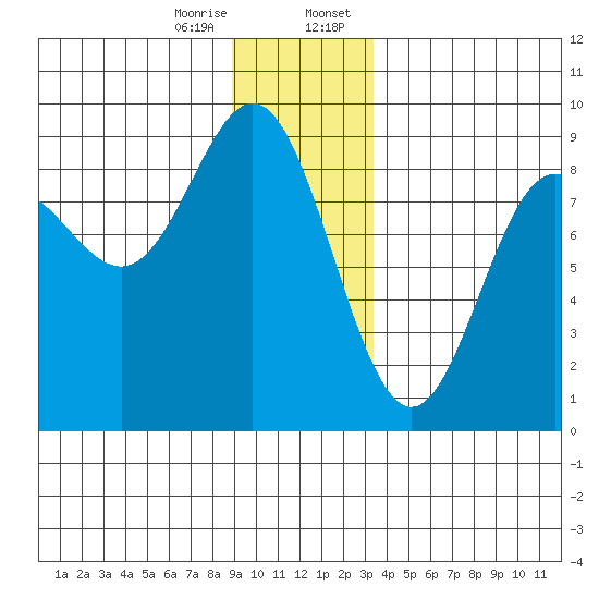 Graves Harbor tide chart for Friday, December 27, 2024