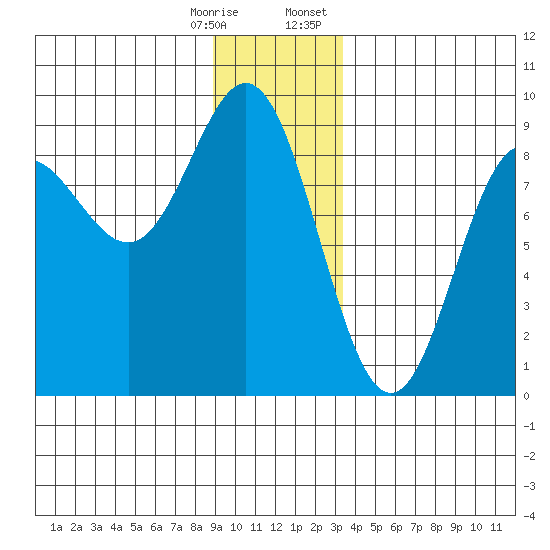 Graves Harbor tide chart for Saturday, December 28, 2024