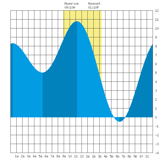 Graves Harbor tide chart for Sunday, December 29, 2024