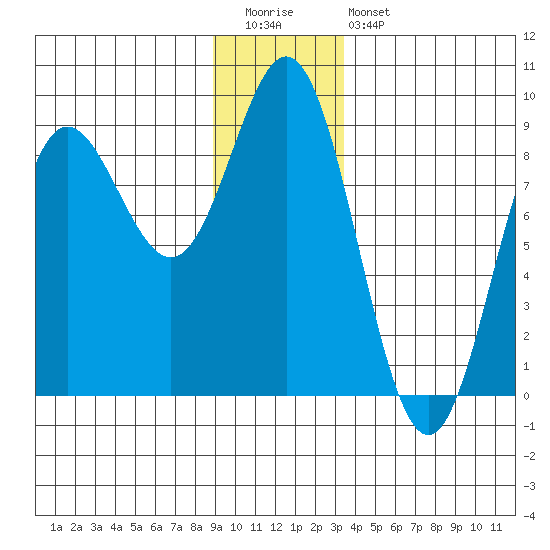 Graves Harbor tide chart for Tuesday, December 31, 2024