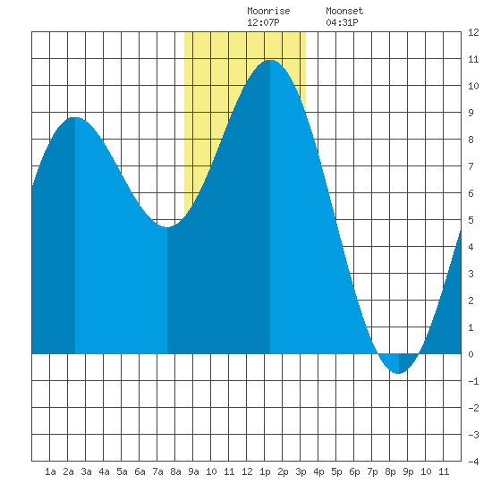 Graves Harbor tide chart for Tuesday, December 3, 2024
