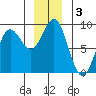 Graves Harbor tide chart for Tuesday, December 3, 2024