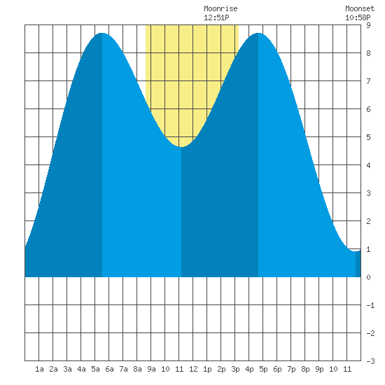 Graves Harbor tide chart for Saturday, December 7, 2024