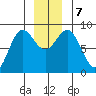 Graves Harbor tide chart for Saturday, December 7, 2024