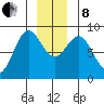 Graves Harbor tide chart for Sunday, December 8, 2024