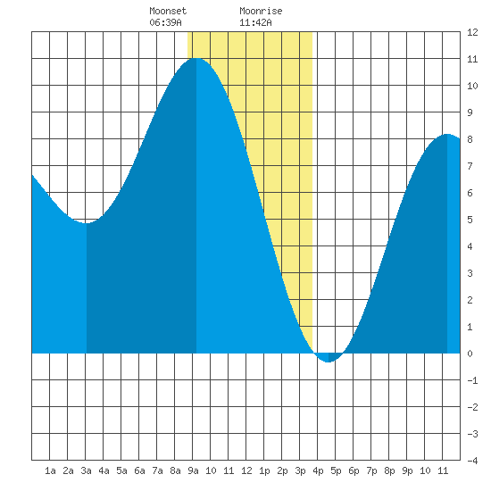 Graves Harbor tide chart for Friday, January 10, 2025