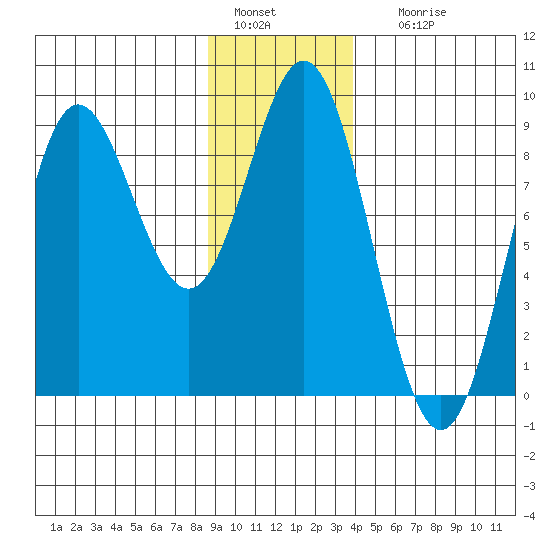 Graves Harbor tide chart for Wednesday, January 15, 2025