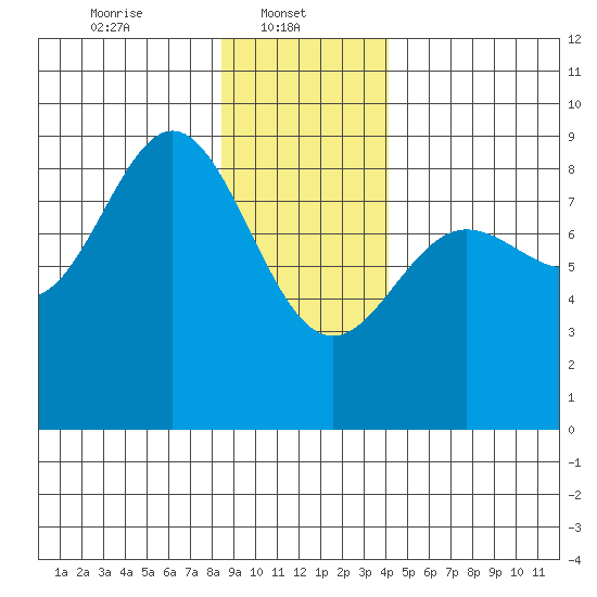 Graves Harbor tide chart for Wednesday, January 22, 2025