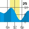 Graves Harbor tide chart for Saturday, January 25, 2025