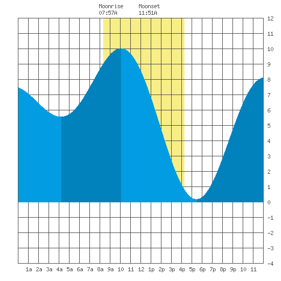 Graves Harbor tide chart for Sunday, January 26, 2025