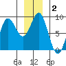 Graves Harbor tide chart for Thursday, January 2, 2025