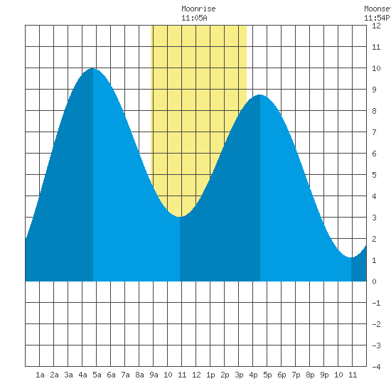 Graves Harbor tide chart for Sunday, January 5, 2025