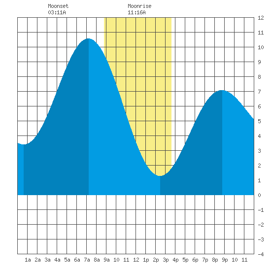 Graves Harbor tide chart for Wednesday, January 8, 2025