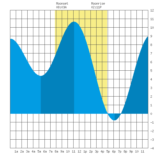 Graves Harbor tide chart for Monday, February 10, 2025
