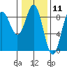 Graves Harbor tide chart for Tuesday, February 11, 2025