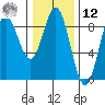 Graves Harbor tide chart for Wednesday, February 12, 2025