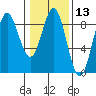 Graves Harbor tide chart for Thursday, February 13, 2025