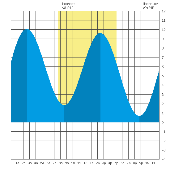 Graves Harbor tide chart for Saturday, February 15, 2025