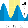 Graves Harbor tide chart for Sunday, February 16, 2025