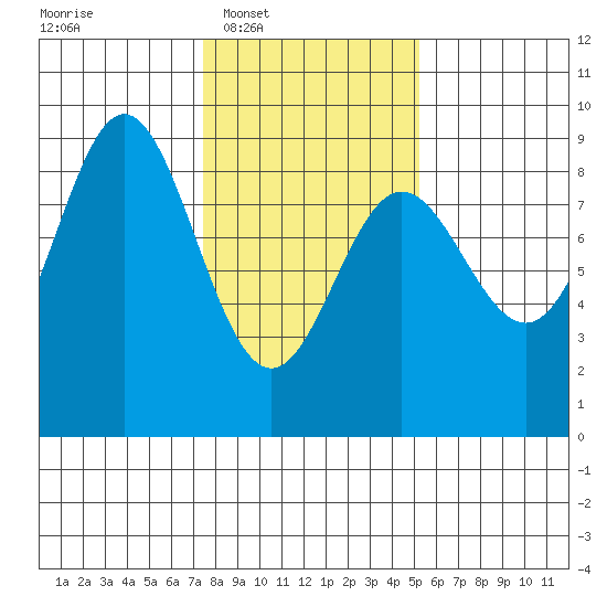 Graves Harbor tide chart for Tuesday, February 18, 2025