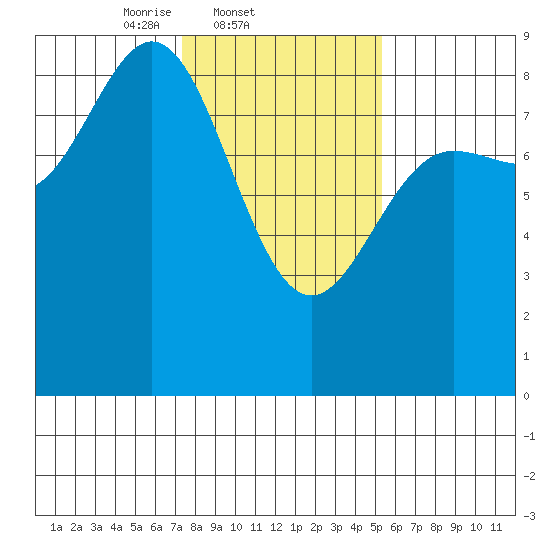 Graves Harbor tide chart for Friday, February 21, 2025