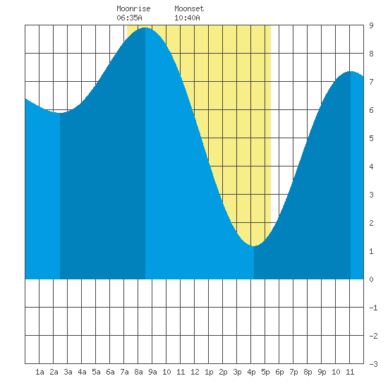 Graves Harbor tide chart for Sunday, February 23, 2025