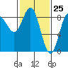 Graves Harbor tide chart for Tuesday, February 25, 2025