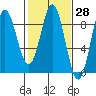 Graves Harbor tide chart for Friday, February 28, 2025
