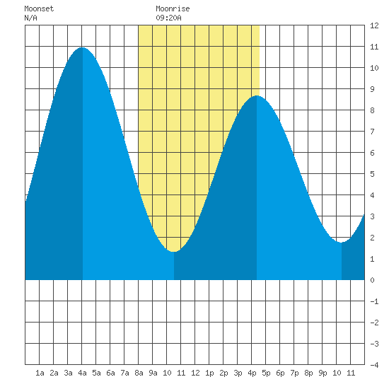 Graves Harbor tide chart for Monday, February 3, 2025